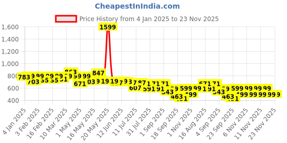 myntra.com TRASE Suede Wedge Heel Sandals trase Price History Graph from 4 Jan 2025 to 23 Nov 2025