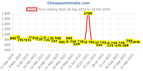 myntra.com TRASE Suede Wedge Sandals trase Price History Graph from 25 Sep 2024 to 17 Oct 2025