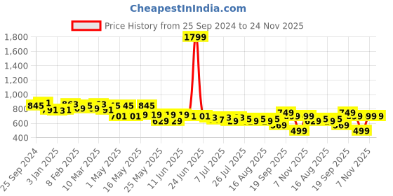 myntra.com TRASE Suede Wedge Sandals trase Price History Graph from 25 Sep 2024 to 23 Nov 2025
