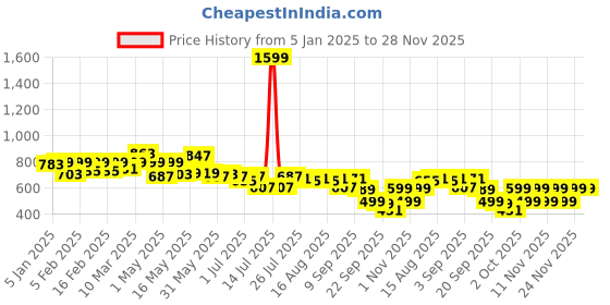 myntra.com TRASE Suede Wedge Sandals trase Price History Graph from 5 Jan 2025 to 28 Nov 2025
