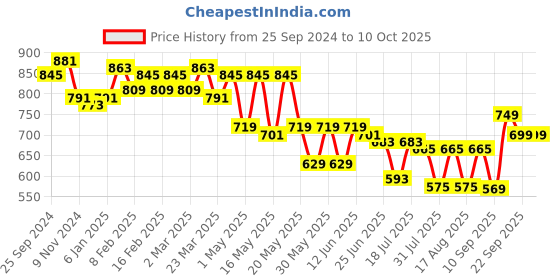 myntra.com TRASE Suede Wedge Sandals with Bows trase Price History Graph from 25 Sep 2024 to 10 Oct 2025