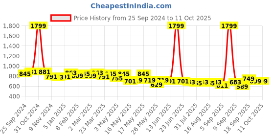 myntra.com TRASE Suede Wedge Sandals with Bows trase Price History Graph from 25 Sep 2024 to 10 Oct 2025