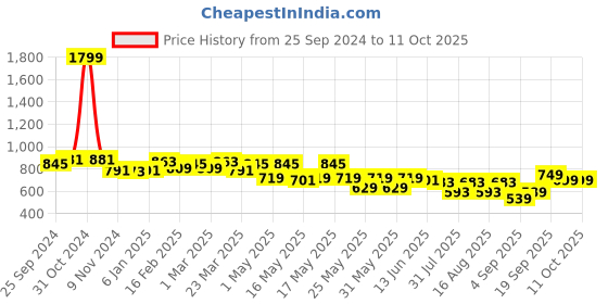 myntra.com TRASE Suede Wedge Sandals with Bows trase Price History Graph from 25 Sep 2024 to 11 Oct 2025