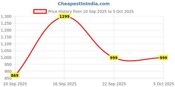 myntra.com TRASE Synthetic Leather Block Mules trase Price History Graph from 10 Sep 2025 to 5 Oct 2025