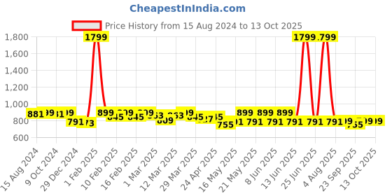 myntra.com TRASE T-Strap Flats with Laser Cuts trase Price History Graph from 15 Aug 2024 to 13 Oct 2025