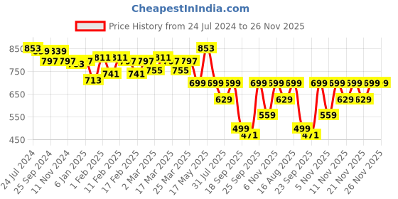 myntra.com TRASE Tan Brown Ethnic Wedge Heels trase Price History Graph from 24 Jul 2024 to 25 Nov 2025