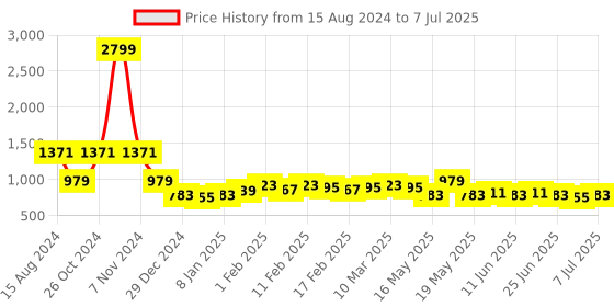 myntra.com TRASE Textured Block Peep Toes trase Price History Graph from 15 Aug 2024 to 7 Jul 2025