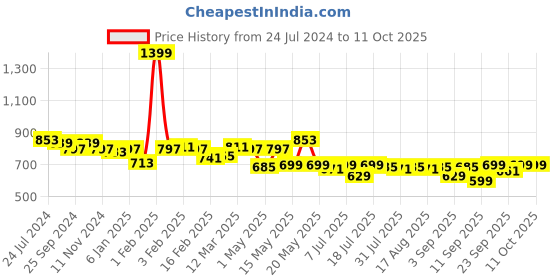 myntra.com TRASE Textured Embellished Open Toe Wedges trase Price History Graph from 24 Jul 2024 to 9 Oct 2025