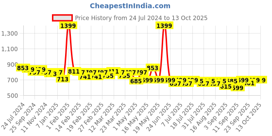 myntra.com TRASE Textured Embellished Open Toe Wedges trase Price History Graph from 24 Jul 2024 to 12 Oct 2025