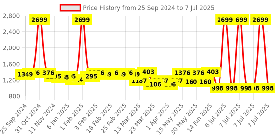 myntra.com TRASE Textured Flatform with Buckles trase Price History Graph from 25 Sep 2024 to 7 Jul 2025