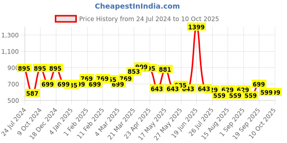 myntra.com TRASE Textured One Toe Flats trase Price History Graph from 24 Jul 2024 to 9 Oct 2025