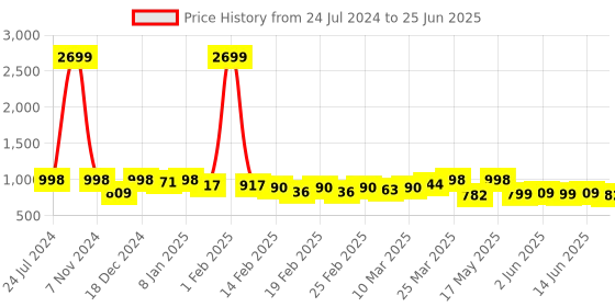 myntra.com TRASE Textured Open Toe Block Heels trase Price History Graph from 24 Jul 2024 to 25 Jun 2025