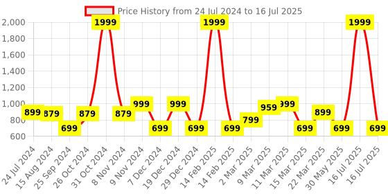 myntra.com TRASE Textured Open Toe Block Heels trase Price History Graph from 24 Jul 2024 to 16 Jul 2025