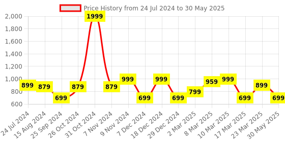 myntra.com TRASE Textured Open Toe Block Heels trase Price History Graph from 24 Jul 2024 to 30 May 2025