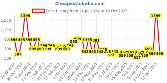 myntra.com TRASE Textured Open Toe Comfort Heels trase Price History Graph from 24 Jul 2024 to 12 Oct 2025
