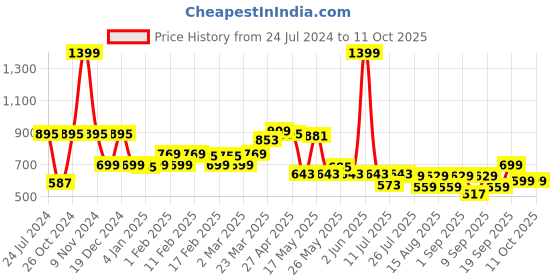 myntra.com TRASE Textured Open Toe Comfort Heels trase Price History Graph from 24 Jul 2024 to 11 Oct 2025
