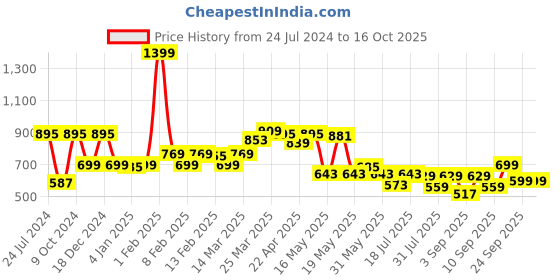 myntra.com TRASE Textured Open Toe Flats trase Price History Graph from 24 Jul 2024 to 16 Oct 2025
