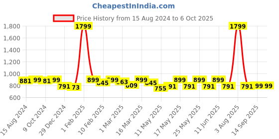 myntra.com TRASE Textured Open Toe Flats trase Price History Graph from 15 Aug 2024 to 4 Oct 2025