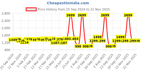 myntra.com TRASE Textured Open Toe Flats trase Price History Graph from 25 Sep 2024 to 20 Nov 2025