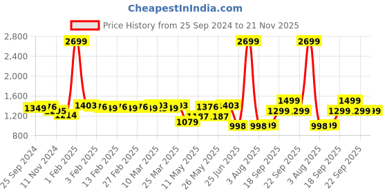 myntra.com TRASE Textured Open Toe Flats trase Price History Graph from 25 Sep 2024 to 20 Nov 2025
