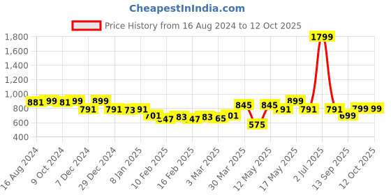 myntra.com TRASE Textured Open Toe Flats trase Price History Graph from 16 Aug 2024 to 12 Oct 2025