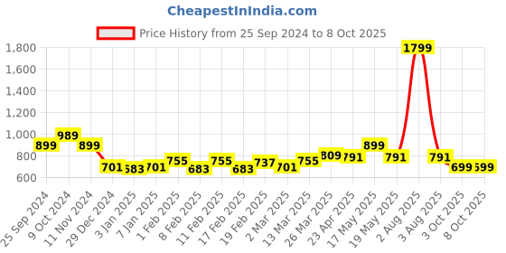 myntra.com TRASE Textured Open Toe Flats trase Price History Graph from 25 Sep 2024 to 8 Oct 2025