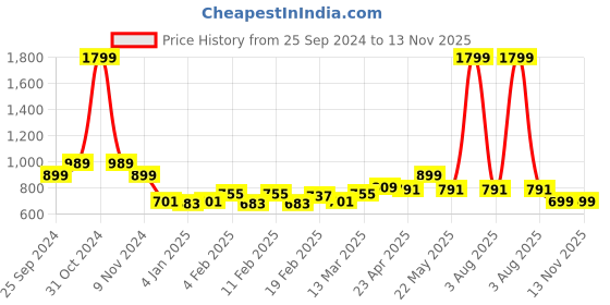 myntra.com TRASE Textured Open Toe Flats trase Price History Graph from 25 Sep 2024 to 13 Nov 2025