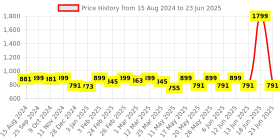 myntra.com TRASE Textured Open Toe Flats trase Price History Graph from 15 Aug 2024 to 23 Jun 2025