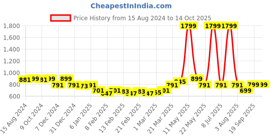 myntra.com TRASE Textured Open Toe Flats trase Price History Graph from 15 Aug 2024 to 14 Oct 2025