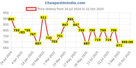 myntra.com TRASE Textured T-Strap Flats trase Price History Graph from 24 Jul 2024 to 22 Oct 2025