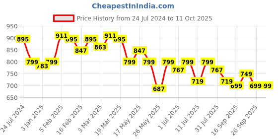 myntra.com TRASE Textured T-Strap Flats trase Price History Graph from 24 Jul 2024 to 10 Oct 2025