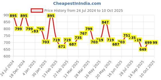 myntra.com TRASE Textured T-Strap Flats trase Price History Graph from 24 Jul 2024 to 10 Oct 2025