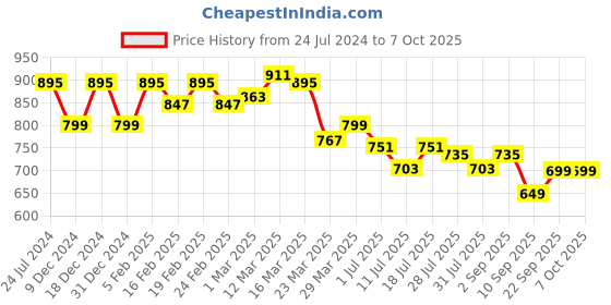 myntra.com TRASE Textured T-Strap Flats trase Price History Graph from 24 Jul 2024 to 7 Oct 2025