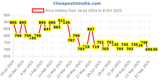myntra.com TRASE Textured T-Strap Flats trase Price History Graph from 24 Jul 2024 to 7 Oct 2025