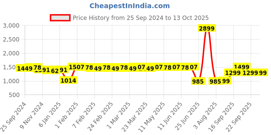 myntra.com TRASE Textured Wedge Heels trase Price History Graph from 25 Sep 2024 to 12 Oct 2025