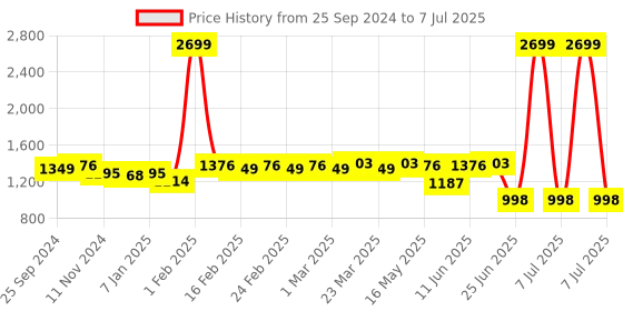 myntra.com TRASE Textured Wedge with Buckles trase Price History Graph from 25 Sep 2024 to 7 Jul 2025