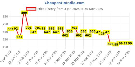 myntra.com TRASE Unisex Kids Clogs trase Price History Graph from 3 Jan 2025 to 30 Nov 2025