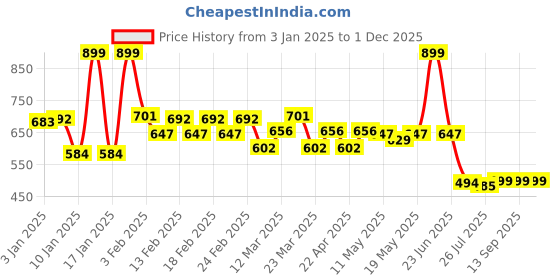 myntra.com TRASE Unisex Kids Clogs trase Price History Graph from 3 Jan 2025 to 30 Nov 2025