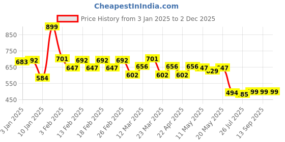 myntra.com TRASE Unisex Kids Clogs trase Price History Graph from 3 Jan 2025 to 2 Dec 2025