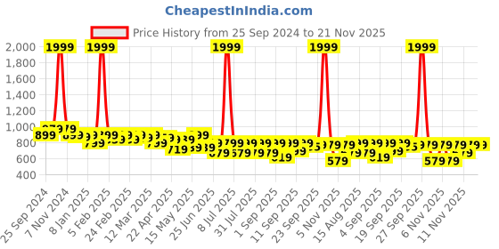 myntra.com TRASE Wedge Heel Mules trase Price History Graph from 25 Sep 2024 to 20 Nov 2025