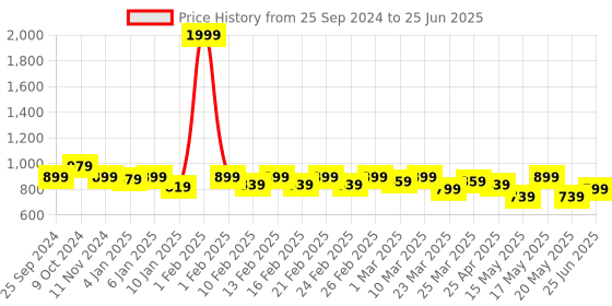 myntra.com TRASE Wedge Heel Mules trase Price History Graph from 25 Sep 2024 to 25 Jun 2025