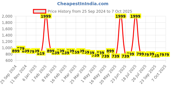 myntra.com TRASE Wedge Heel Mules trase Price History Graph from 25 Sep 2024 to 5 Oct 2025