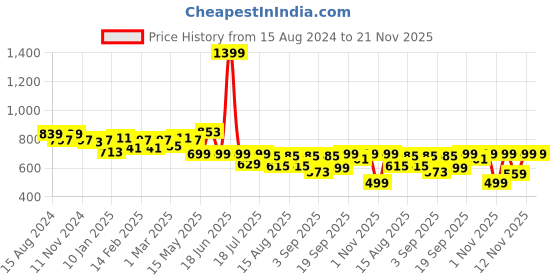 myntra.com TRASE Wedge Mules with Tassels trase Price History Graph from 15 Aug 2024 to 20 Nov 2025