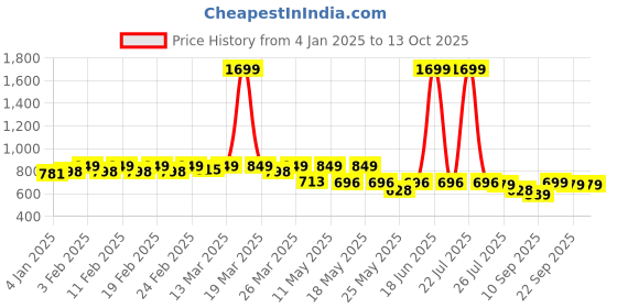myntra.com TRASE Wedge Peep Toes with Buckles trase Price History Graph from 4 Jan 2025 to 13 Oct 2025