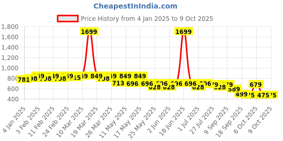 myntra.com TRASE Wedge Peep Toes with Buckles trase Price History Graph from 4 Jan 2025 to 9 Oct 2025