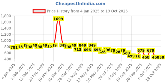 myntra.com TRASE Wedge Peep Toes with Buckles trase Price History Graph from 4 Jan 2025 to 13 Oct 2025