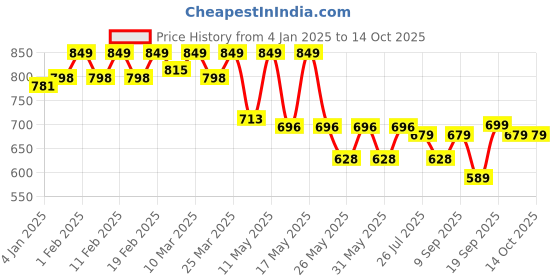 myntra.com TRASE Wedge Peep Toes with Buckles trase Price History Graph from 4 Jan 2025 to 14 Oct 2025