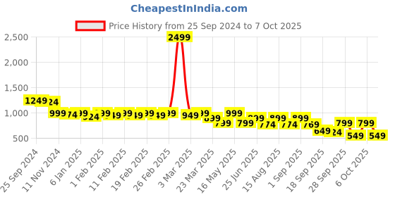 myntra.com TRASE Wedge Pumps with Laser Cuts trase Price History Graph from 25 Sep 2024 to 7 Oct 2025