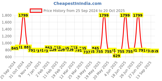 myntra.com TRASE Wedge Sandals trase Price History Graph from 25 Sep 2024 to 18 Oct 2025