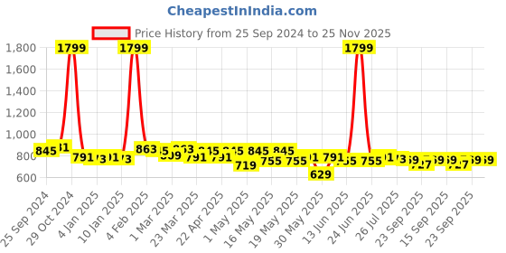 myntra.com TRASE Wedge Sandals trase Price History Graph from 25 Sep 2024 to 25 Nov 2025